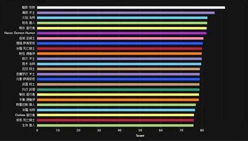 魔兽世界7.1职业DPS排行 最强职业花落谁家