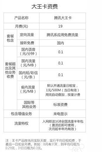 19元腾讯大王卡 再也不担心玩游戏没流量啦