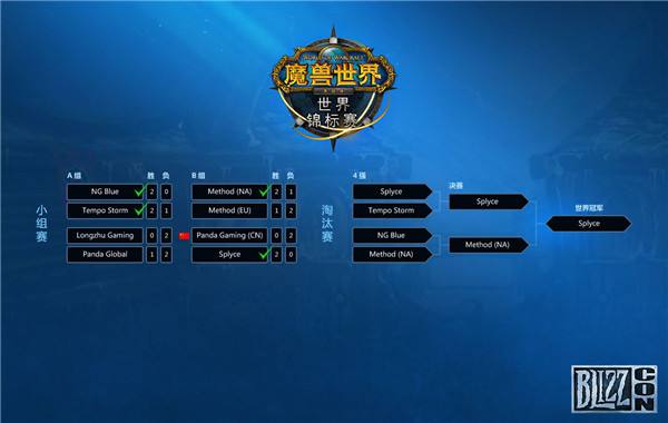 2016年暴雪嘉年华世锦赛战报 中国止步四强