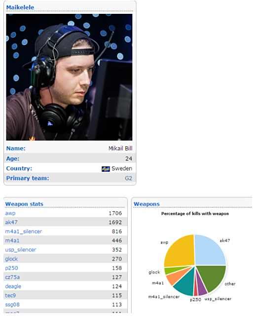 csgo2015年狙击手排名 15年狙神年度盘点