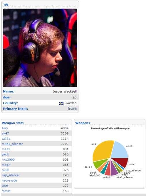 csgo2015年狙击手排名 15年狙神年度盘点