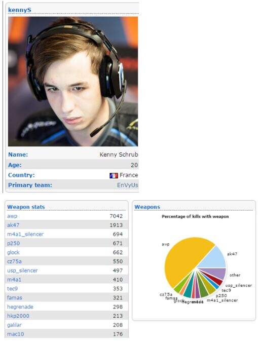 csgo2015年狙击手排名 15年狙神年度盘点