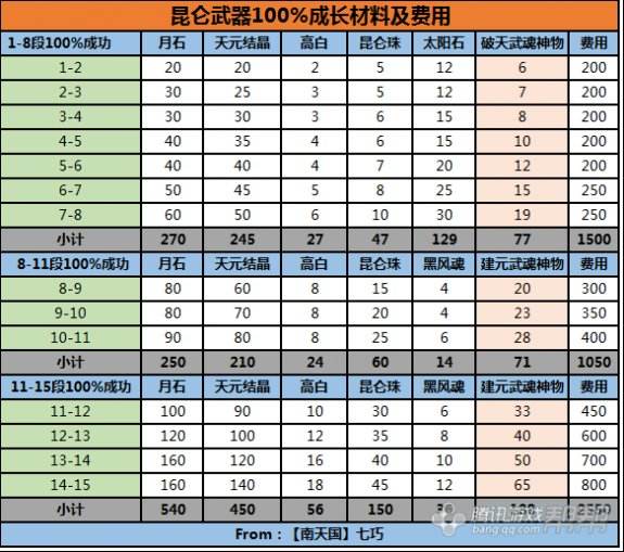 以最初角度看待昆仑武器成长材料：太尚门极好