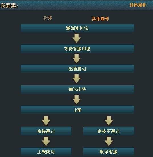 不败传说珍宝阁交易平台怎么买卖商品?