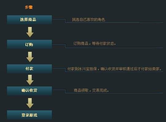 不败传说珍宝阁交易平台怎么买卖商品？