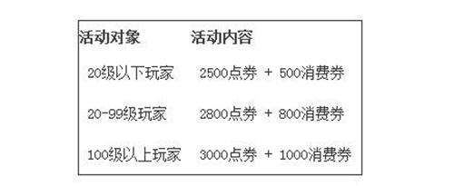 QQ飞车幸运好礼到活动地址介绍及奖励一览