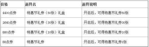 dnf特惠节礼券多少钱 特惠节礼券价格介绍