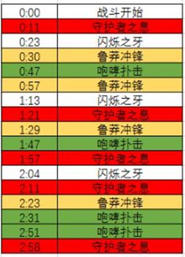 WOW勇气试炼 H二号BOSS高姆技能打法攻略