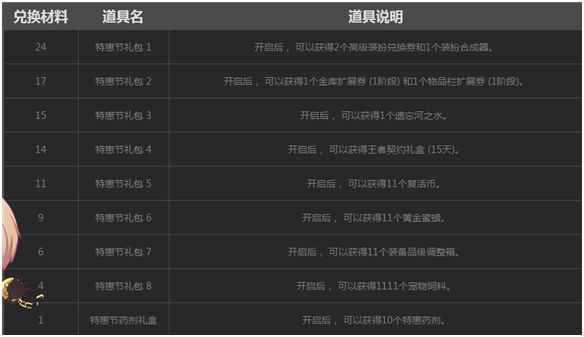 特惠节礼券有什么用 在npc处兑换哪些道具