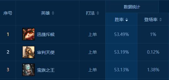 S7版本大改 受益最大英雄竟是他？