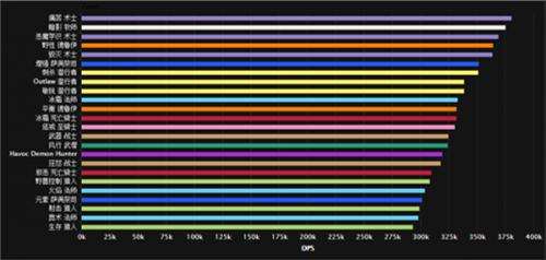 魔兽世界7.1勇气试炼DPS排行 踏风武僧名列前茅