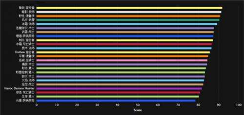 魔兽世界7.1勇气试炼DPS排行 踏风武僧名列前茅