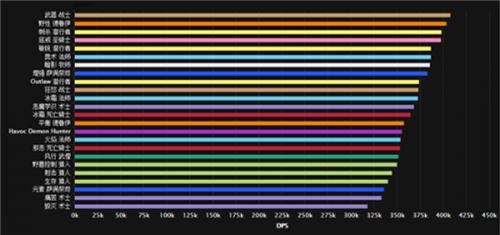 魔兽世界7.1勇气试炼DPS排行 踏风武僧名列前茅