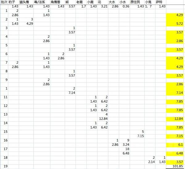 7.1兽王猎大秘境天赋加点15层黑心林地攻略