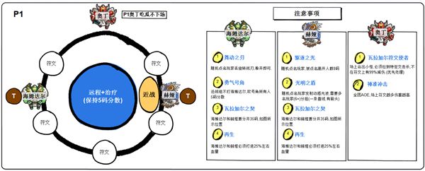 7.1勇气试炼BOSS攻略汇总 玩家自制一图流