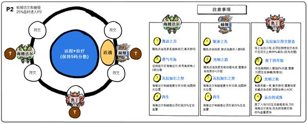 7.1勇气试炼BOSS攻略汇总 玩家自制一图流