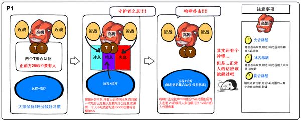 7.1勇气试炼BOSS攻略汇总 玩家自制一图流