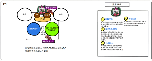 7.1勇气试炼BOSS攻略汇总 玩家自制一图流