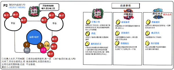 7.1勇气试炼BOSS攻略汇总 玩家自制一图流