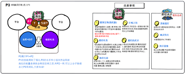 7.1勇气试炼BOSS攻略汇总 玩家自制一图流