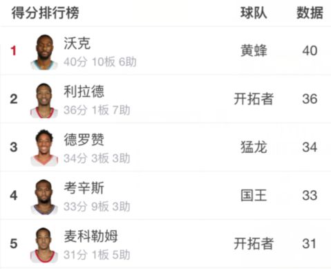 11月NBA各数据排行榜 科比接班人再发飙