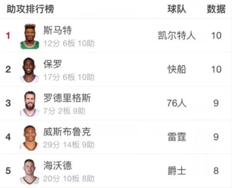 11月NBA各数据排行榜 科比接班人再发飙