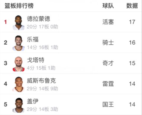 11月NBA各数据排行榜 科比接班人再发飙