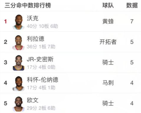 11月NBA各数据排行榜 科比接班人再发飙