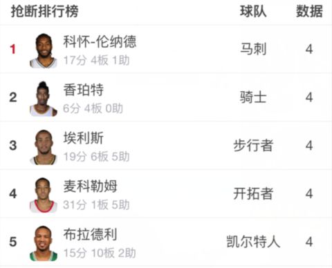 11月NBA各数据排行榜 科比接班人再发飙