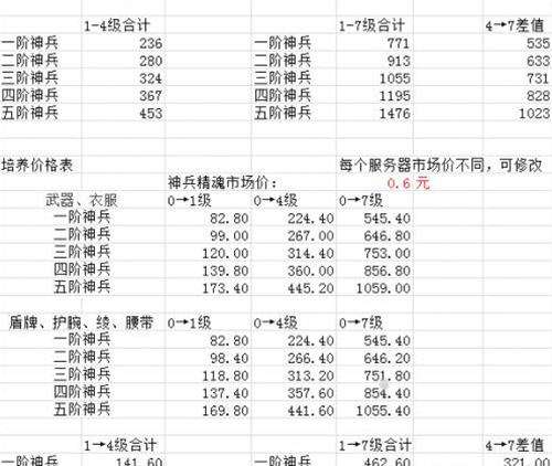 新倩女幽魂神兵培养花费多少钱 数据详解