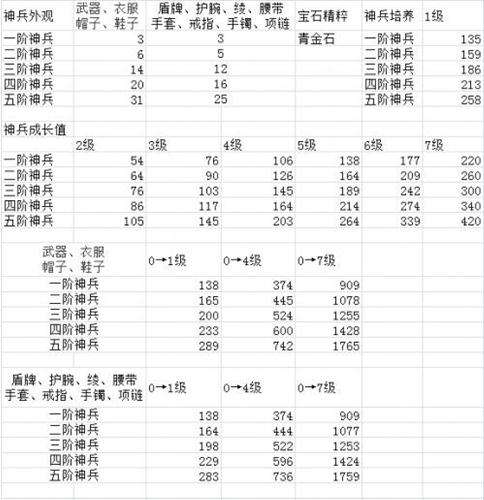 新倩女幽魂神兵培养花费多少钱 数据详解