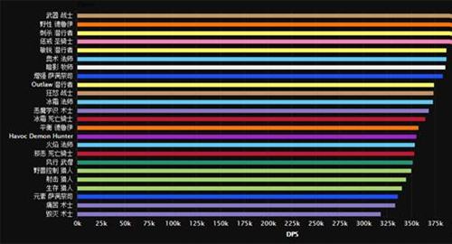 魔兽世界7.1勇气试炼全职业dps排行榜一览