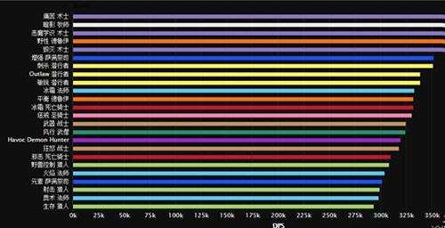魔兽世界7.1勇气试炼全职业dps排行榜一览