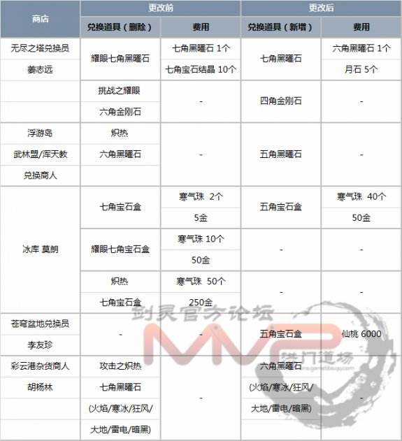 剑灵韩服9日大更新 