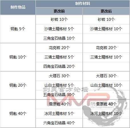 剑灵韩服9日大更新 