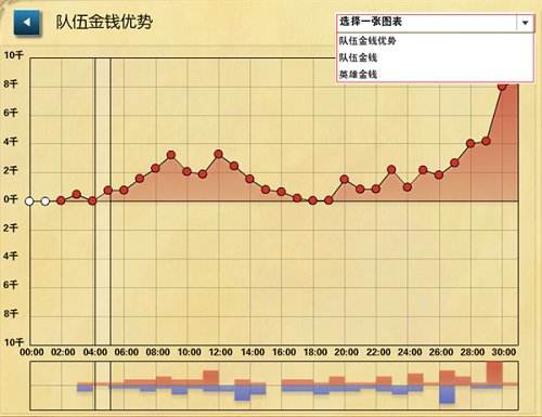 新改版的lol怎么看对局获得了多少金币和经验