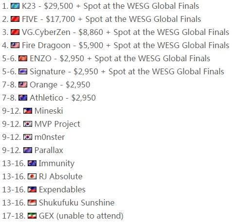 WESG亚太区总决赛：FIVE不敌K23屈居亚军