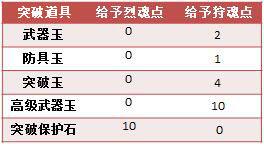 怪物猎人OL突破系统改革 新系统狩魂石介绍