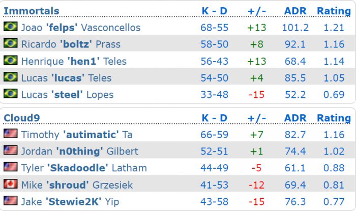 IBP2016落幕 Immortals再度击败C9捧杯