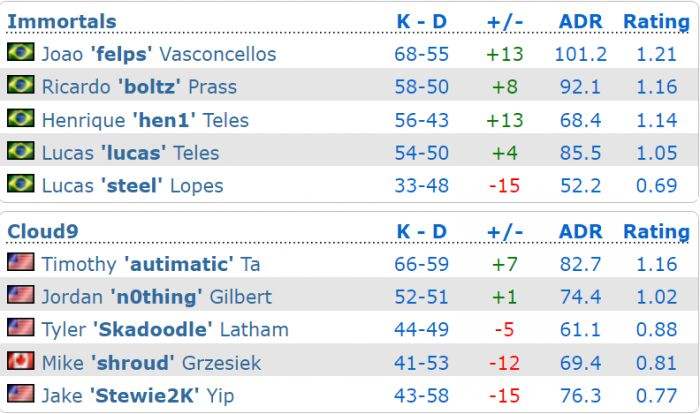 IBP2016落幕 Immortals再度击败C9捧杯