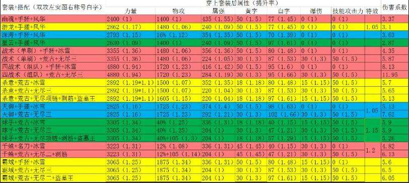 史诗改版后套装输出能力对比 剑魂视角分析