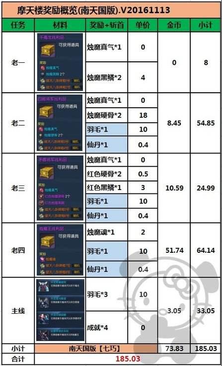 摩天楼任务奖励概览南天国版 清晰明朗收益图