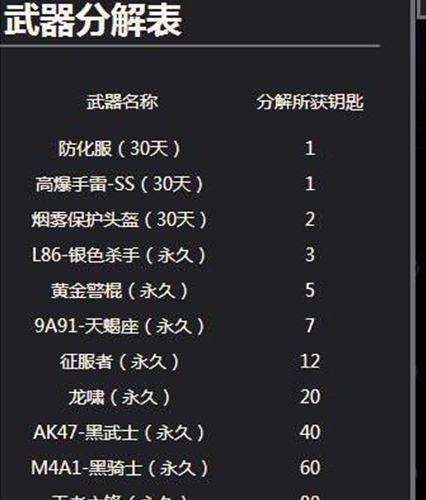 cf11月王者轮回活动技巧 所需钥匙及价格