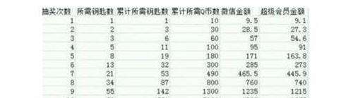 cf11月王者轮回活动技巧 所需钥匙及价格