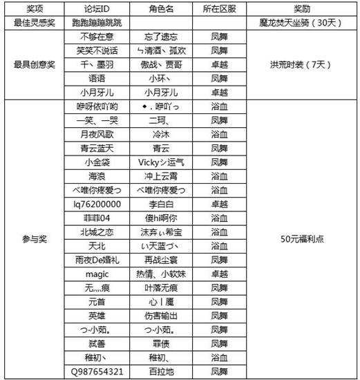 天之禁新職業(yè) 征名活動(dòng)結(jié)果現(xiàn)在正式揭曉