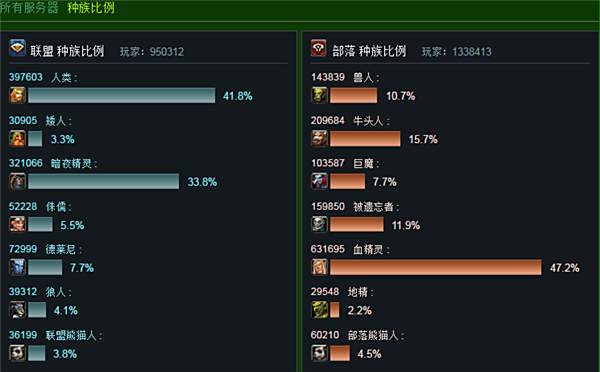 2016十一月人口普查 魔兽玩家总体下降趋势