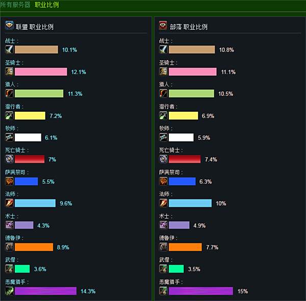 2016十一月人口普查 魔兽玩家总体下降趋势