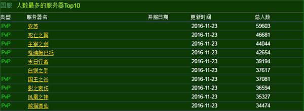 2016十一月人口普查 魔兽玩家总体下降趋势