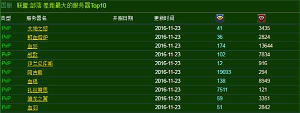 2016十一月人口普查 魔兽玩家总体下降趋势