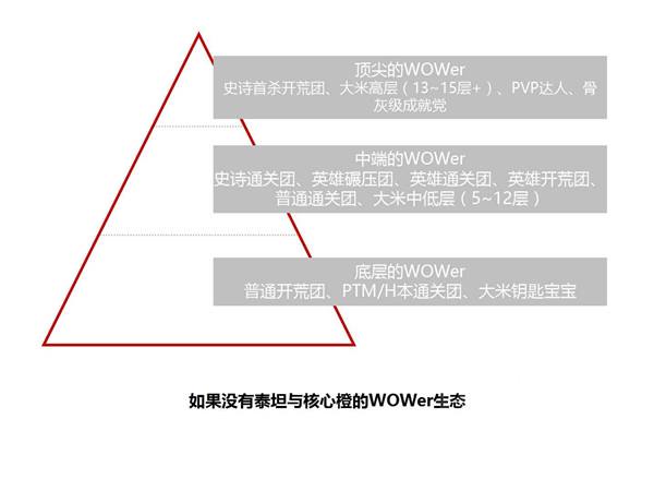 从泰坦制造和橙装掉落 探讨魔兽玩家的得失